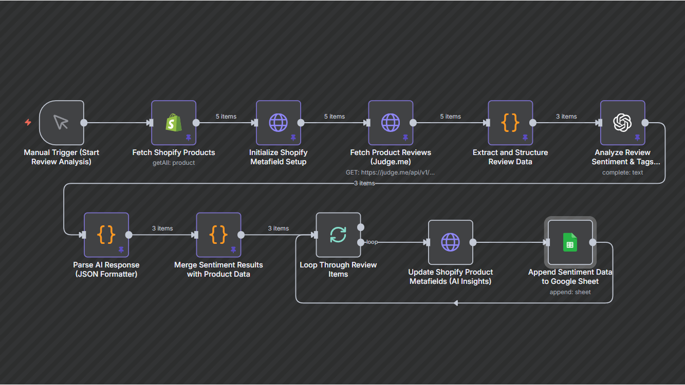 Ecommerce Review Sentiment Analysis Automation 